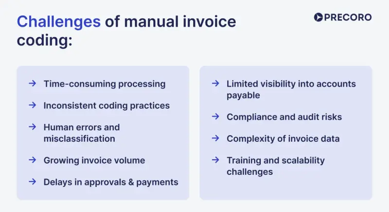 Challenges of manual invoice coding: time-consuming processing, inconsistent practices, human errors, growing volume, delays, limited visibility, compliance risks, complexity, and training issues.