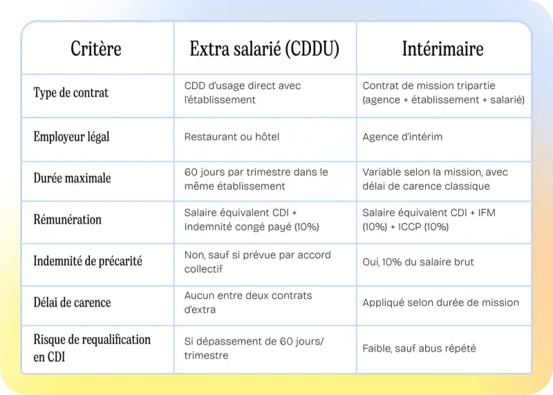 Tableau comparant les critères d'un contrat extra salarié (CDDU) et d'un contrat intérimaire, incluant le type de contrat, la rémunération et le risque de requalification en CDI.