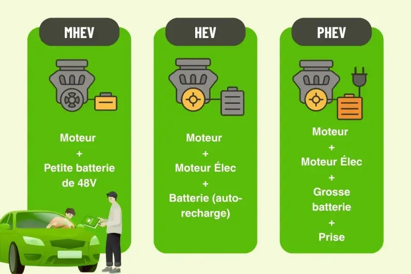 Moteur fiable : Hybride, essence, diesel ? Le guide d'achat expert