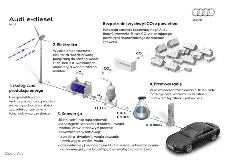 Proces produkcji Audi e-diesel: energia z wiatru, elektroliza wody, wychwyt CO2, konwersja do „Blue Crude” i rafinacja do paliw syntetycznych.