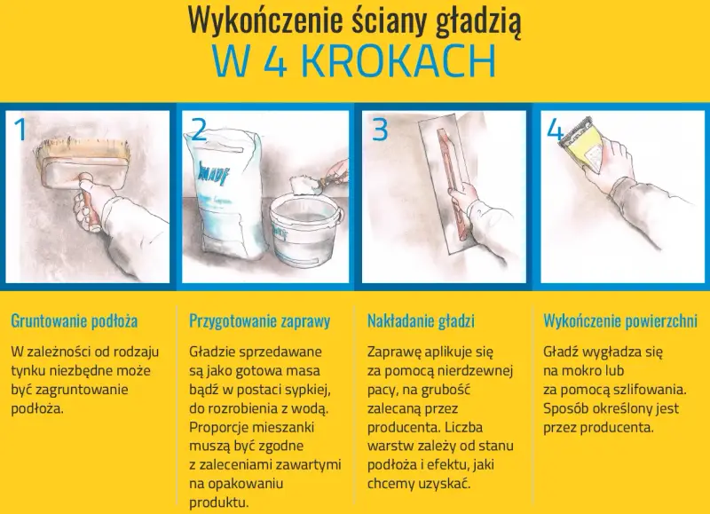Ilustracja pokazuje 4 kroki wykańczania ścian gładzią. Czy można położyć gładź na gładź? Tak, po odpowiednim przygotowaniu powierzchni.