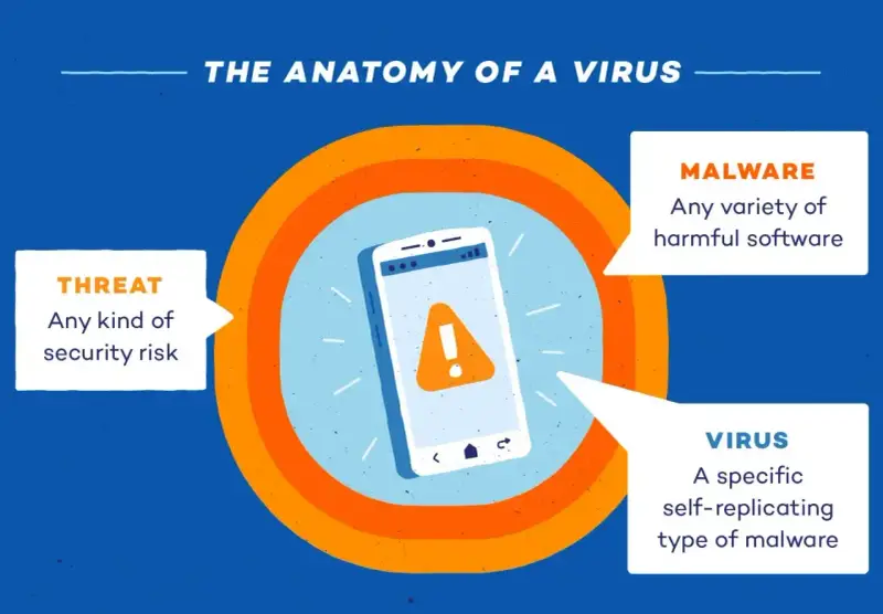 Telefon z ikoną ostrzeżenia. Dowiedz się, jak sprawdzić, czy telefon ma wirusa, i czym jest malware.