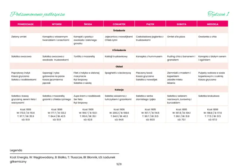 Dieta 1900 kcal jadłospis na tydzień: od poniedziałku do niedzieli, z podziałem na śniadanie, II śniadanie, obiad i kolację.