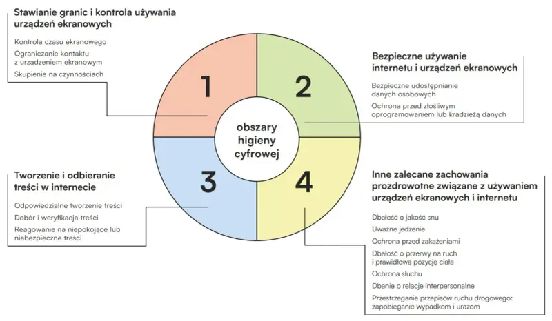 Diagram przedstawia obszary higieny cyfrowej: stawianie granic, tworzenie treści, bezpieczne używanie internetu i inne zalecane zachowania.