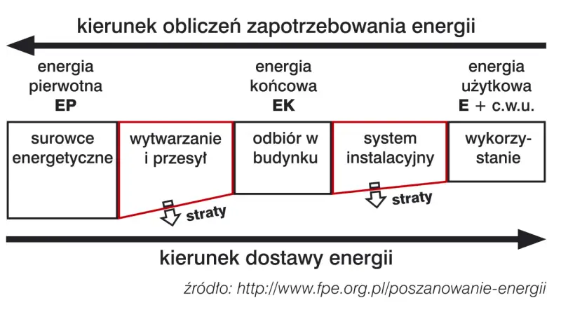 Schemat przedstawia charakterystykę energetyczną budynku, pokazując przepływ energii od surowców do wykorzystania, z uwzględnieniem strat.