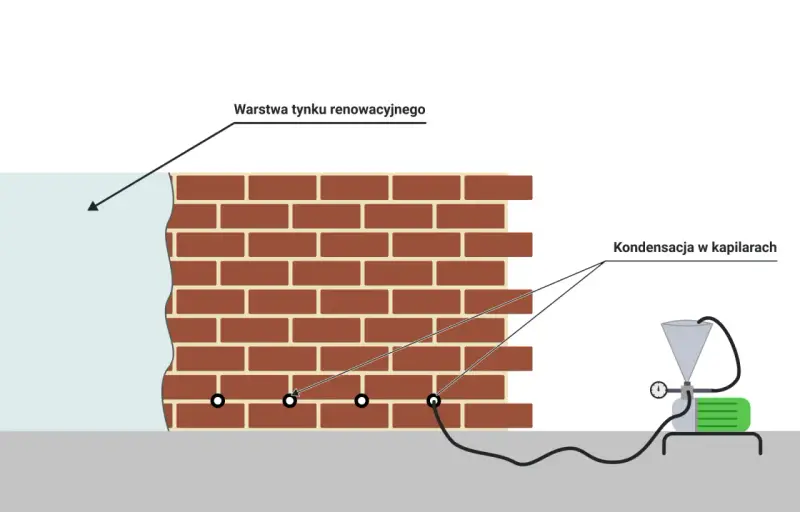 Schemat iniekcji fundamentów: pompa wtłacza środek do muru, by zatrzymać kondensację w kapilarach.