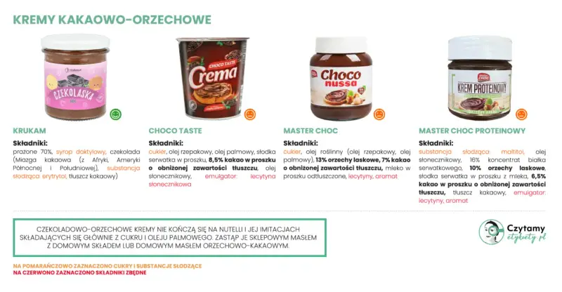 Porównanie kremów kakaowo-orzechowych: czy nutella jest zdrowa? Analiza składów produktów Krukam, Choco Taste, Master Choc i Master Choc Proteinowy.