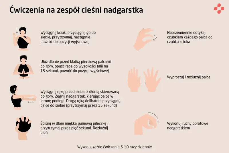 Ćwiczenia na zespół cieśni nadgarstka: rozciąganie kciuka, dotykanie palcami, wyprost i rozluźnienie palców, ruchy obrotowe nadgarstkiem. Pomaga na nerwy w ręce.