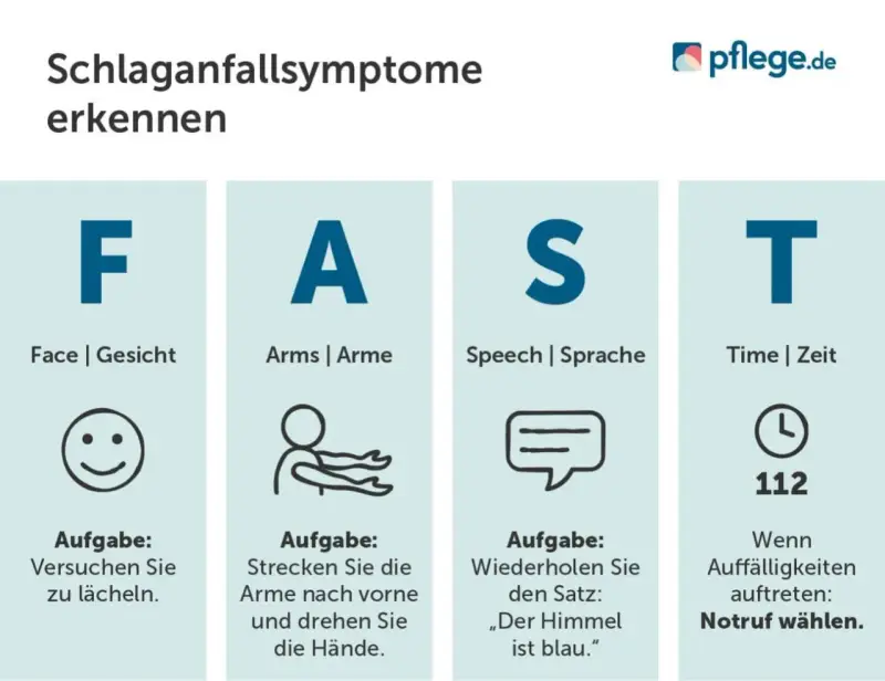 FAST-Schema zur Erkennung von Schlaganfallsymptomen: Gesicht, Arme, Sprache, Zeit. Bei Auffälligkeiten sofort Notruf wählen.