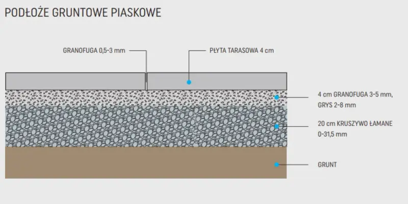 Schemat podłoża gruntowego pod taras: płyta tarasowa, warstwa granofugi, kruszywo łamane i grunt.