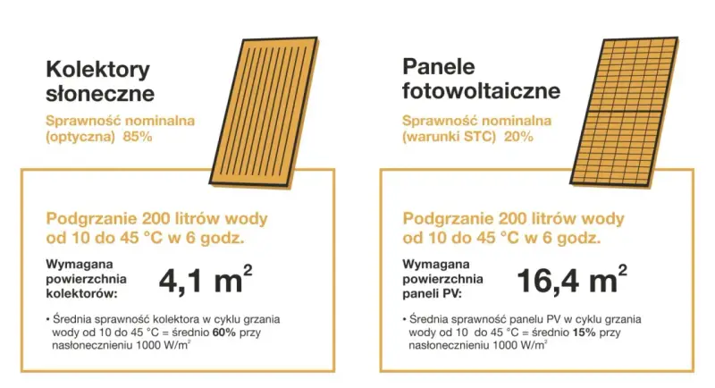 Porównanie instalacji solarnej: kolektory słoneczne (85% sprawności) vs panele PV (20% sprawności) do ogrzania wody.