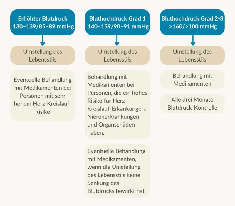 Symptome Bluthochdruck: Woran Sie gefährliche Anzeichen erkennen