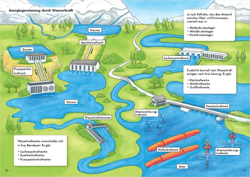 Illustration zeigt, was ist Wasserkraft: verschiedene Kraftwerke (Speicher, Lauf, Pumpen, Gezeiten, Wellen) nutzen Wasser zur Energiegewinnung.
