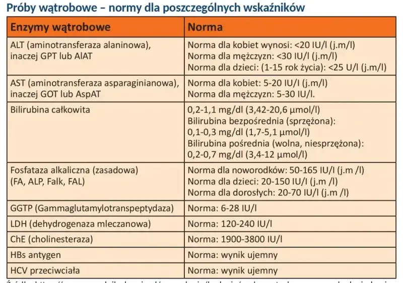 Tabela norm prób wątrobowych. Wiersz "Bilirubina całkowita" zawiera normy dla bilirubiny bezpośredniej i pośredniej, co może pomóc w ocenie podwyższonej bilirubiny.