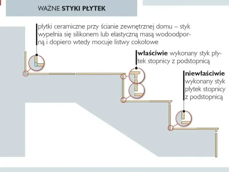 Schemat prawidłowego i nieprawidłowego łączenia płytek ceramicznych na schodach. Detale pokazują, jak wykonać trwały styk, by terakota służyła latami.