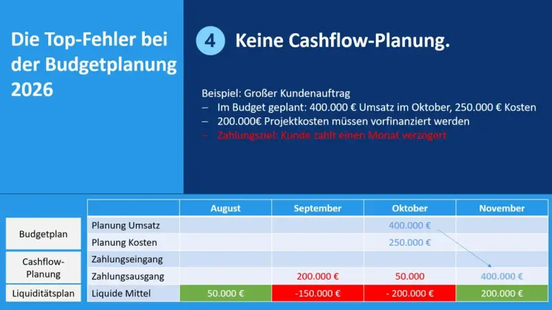 Fehlende Cashflow-Planung: Beispiel zeigt, wie verzögerte Zahlungen die Liquidität gefährden. Tabelle illustriert die Auswirkungen.