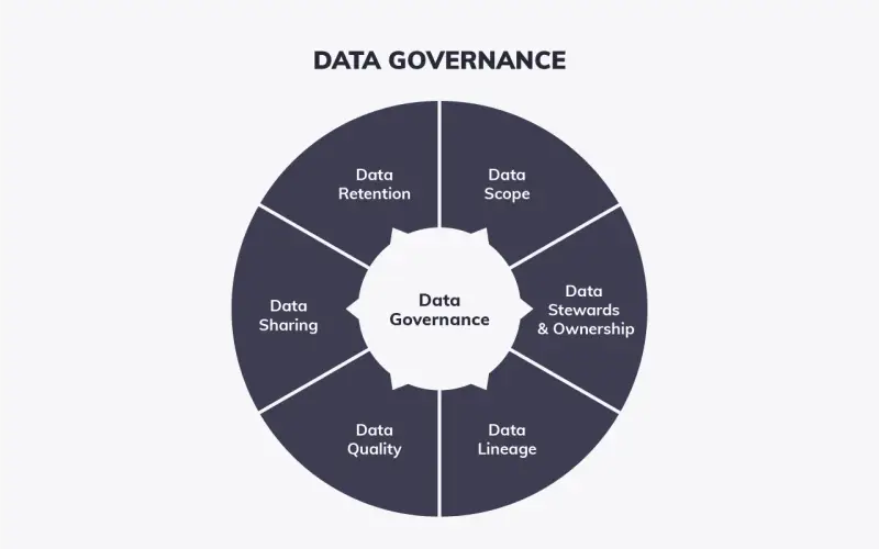 Kreisförmiges Diagramm zeigt "Data Governance" mit Segmenten für Datenqualität, Datenweitergabe, Datenaufbewahrung, Datenumfang, Datenverantwortliche und Datenherkunft.