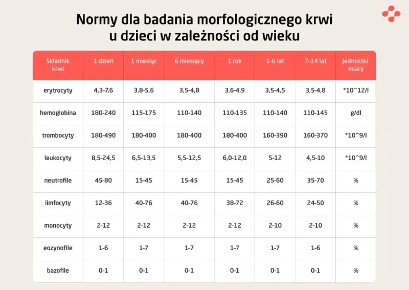 Tabela z normami morfologii krwi dla dzieci. Sprawdź, czy Twoja hemoglobina mieści się w normie hgb norma dla wieku.