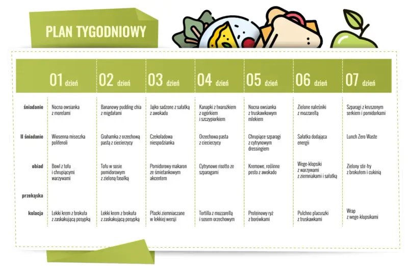 Tygodniowy jadłospis na dieta o niskim indeksie glikemicznym: od nocnej owsianki po wrap z wege-klopsikami.