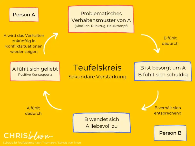 Ein Teufelskreis: Person A zeigt egozentrisch ein problematisches Verhalten, Person B reagiert besorgt und schuldbewusst, was A sich geliebt fühlen lässt.
