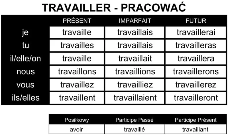 Tabela odmiana czasownika "travailler" (pracować) w języku francuskim: czasy Présent, Imparfait, Futur oraz formy pomocnicze.