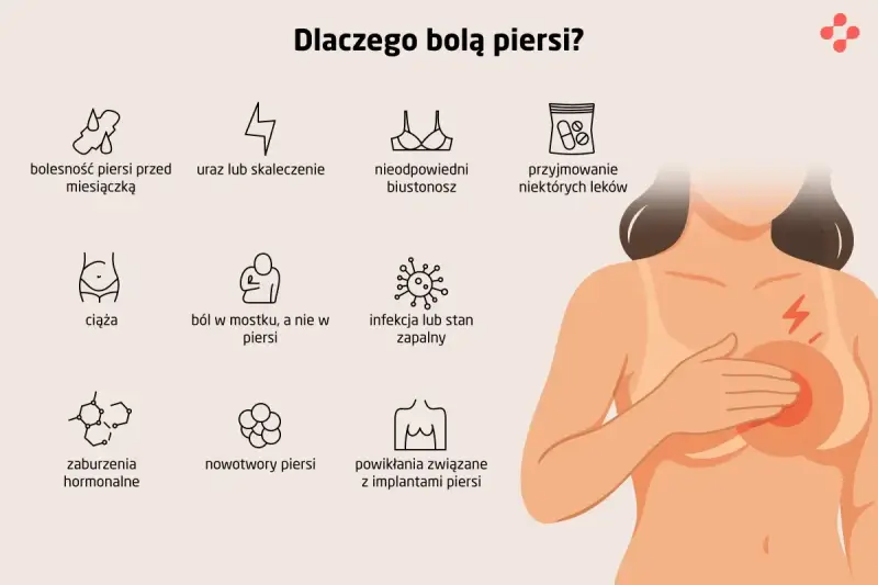 Ilustracja przedstawia możliwe przyczyny bólu piersi: odległości przed miesiączką, urazy, nieodpowiedni biustonosz, leki, ciążę, ból w mostku, infekcje, zaburzenia hormonalne, nowotwory i implanty.