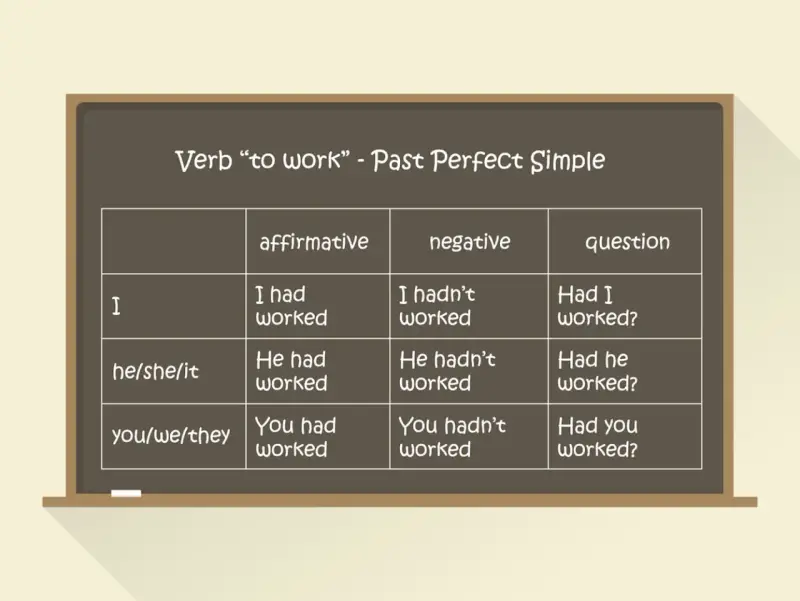 Tabela z czasownikiem "to work" w czasie Past Perfect Simple. Pokazuje formy twierdzące, przeczące i pytające dla różnych osób.