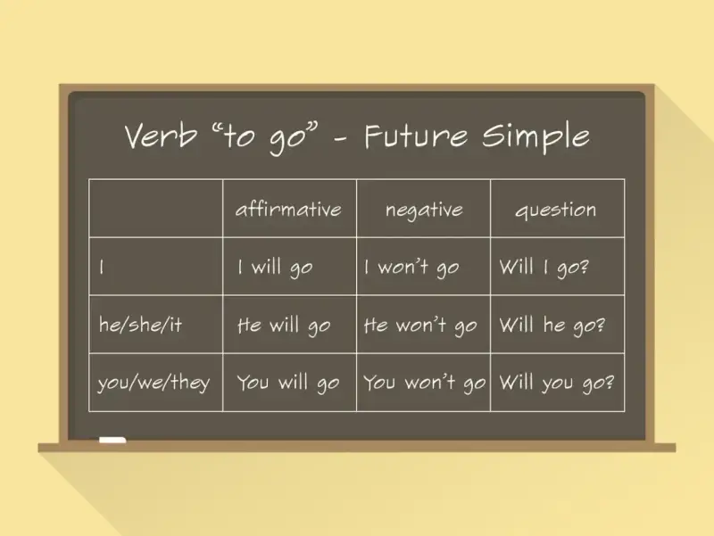 Tabela z czasownikiem "to go" w Future Simple. Pokazuje tworzenie zdań twierdzących, przeczących i **future simple pytania**.