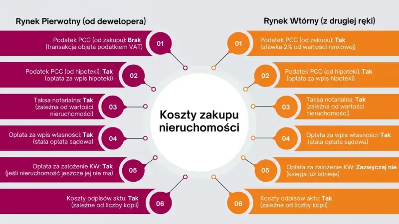 Porównanie kosztów zakupu nieruchomości: rynek pierwotny vs wtórny. Czy kupujesz dom czy mieszkanie, warto znać różnice.