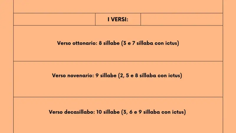 I versi di una poesia: ottonario (8 sillabe), novenario (9 sillabe) e decasillabo (10 sillabe), con indicazioni sull'ictus.