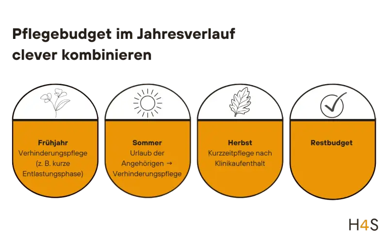 Pflegebudget clever kombinieren: Frühjahr (Verhinderungspflege), Sommer (Urlaub Angehörige), Herbst (Kurzzeitpflege nach Klinikaufenthalt). Wie lange Kurzzeitpflege? Restbudget.