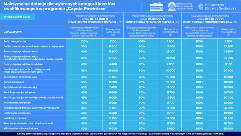 Tabela dotacji na piece zgazowujące drewno i inne źródła ciepła w programie "Czyste Powietrze". Dofinansowanie do 100% kosztów netto.