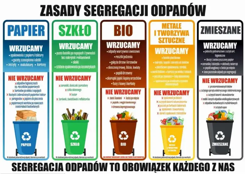 Plakat "Zasady segregacji odpadów" pokazuje, co wrzucać do pojemników na papier, szkło, bio, metale i tworzywa sztuczne oraz odpady zmieszane. Każdy posiadacz odpadów powinien znać te zasady.