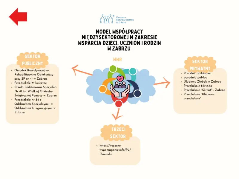 Model współpracy międzysektorowej w Zabrzu, czyli wwr co to jest. Diagram przedstawia współpracę sektora publicznego, prywatnego i trzeciego na rzecz wsparcia dzieci.