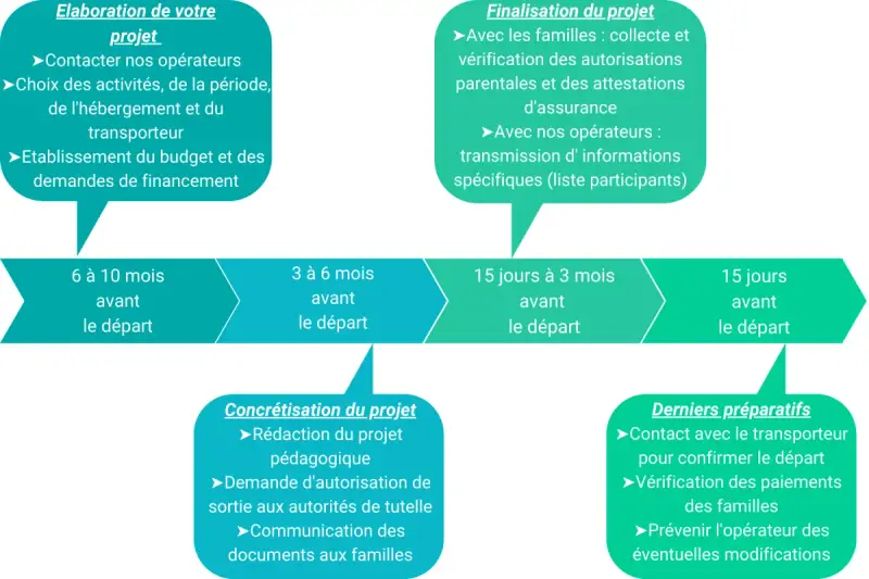 Schéma d'aide voyage scolaire : étapes de planification, de finalisation, de concrétisation et derniers préparatifs. Le conseil général peut aider.