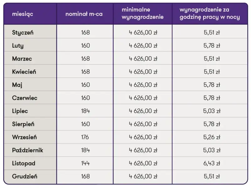 Tabela z wynagrodzeniem miesięcznym i godzinowym dla opiekunki dziecięcej. Dane od stycznia do grudnia.
