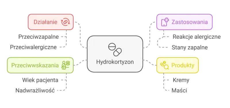 Schemat przedstawia hydrokortyzon: działanie (przeciwzapalne, przeciwalergiczne), zastosowania (reakcje alergiczne, stany zapalne), przeciwwskazania (wiek, nadwrażliwość) i produkty (kremy, maści). Oxycort maść to jeden z produktów.