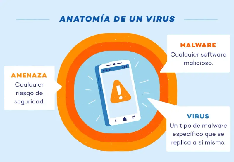 Ilustración sobre cómo saber si tengo un virus en el móvil. Muestra un teléfono con alerta de malware, amenaza y virus.