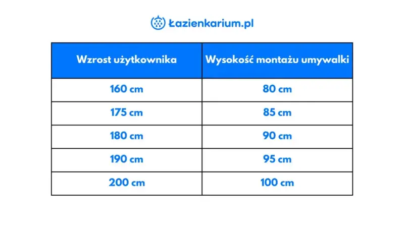 Tabela: wzrost użytkownika a wysokość montażu umywalki. Dla 160 cm wzrostu umywalka powinna być na 80 cm, dla 200 cm na 100 cm.
