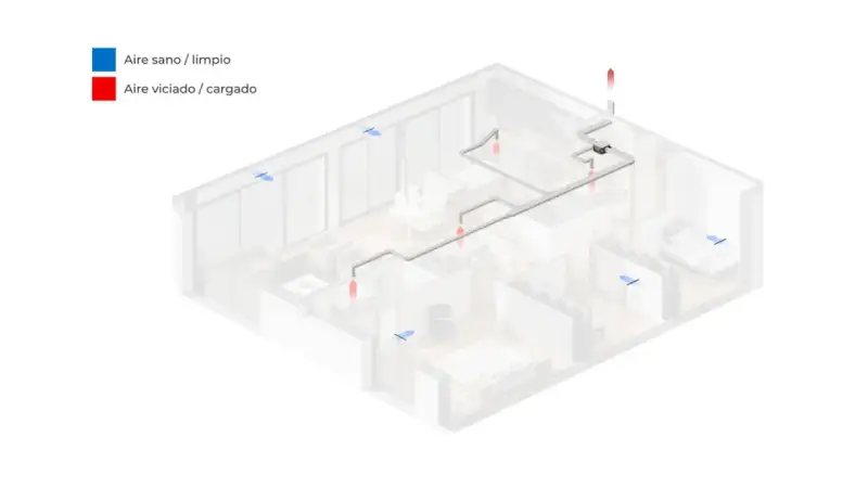 Diagrama de ventilación simple flujo en una casa. Flechas azules indican aire limpio entrando, rojas aire viciado saliendo.