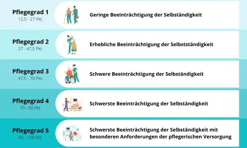 Es gibt 5 Pflegegrade, von geringer bis schwerster Beeinträchtigung der Selbstständigkeit, mit unterschiedlichen Punktzahlen.