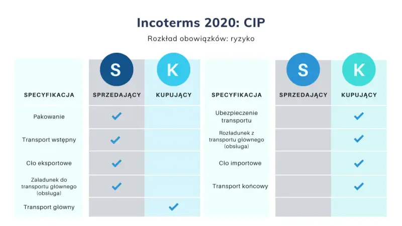 Tabela porównuje obowiązki sprzedającego i kupującego w Incoterms 2020: CIP. Kluczowe różnice dotyczą ubezpieczenia transportu i cła importowego.