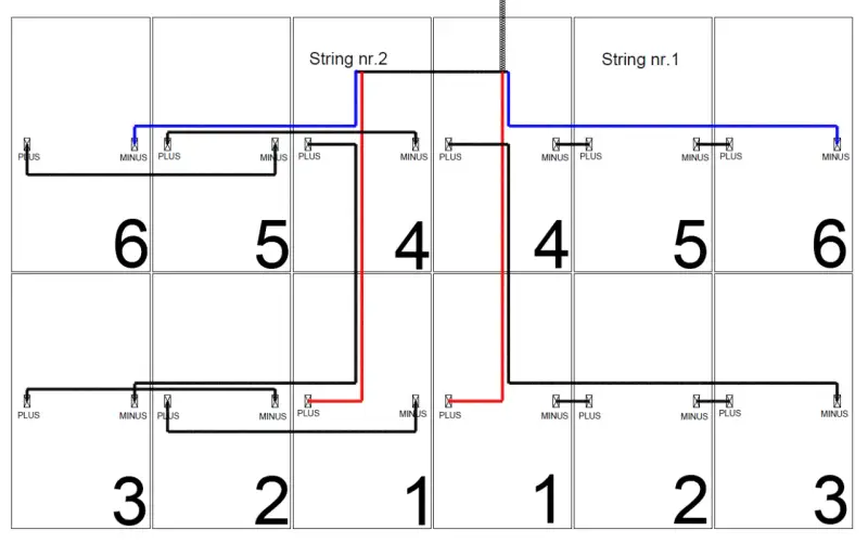 Schemat połączeń paneli fotowoltaicznych: string nr 1 i 2, z oznaczeniami plus i minus.