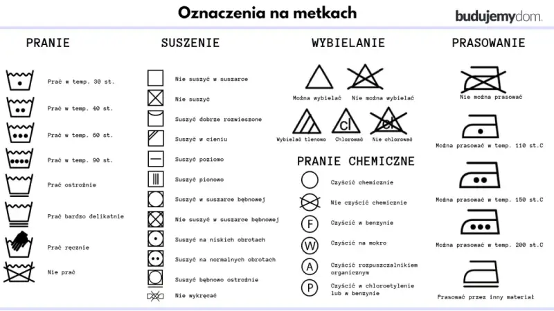 Tabela z oznaczeniami prania, suszenia, wybielania, prania chemicznego i prasowania.