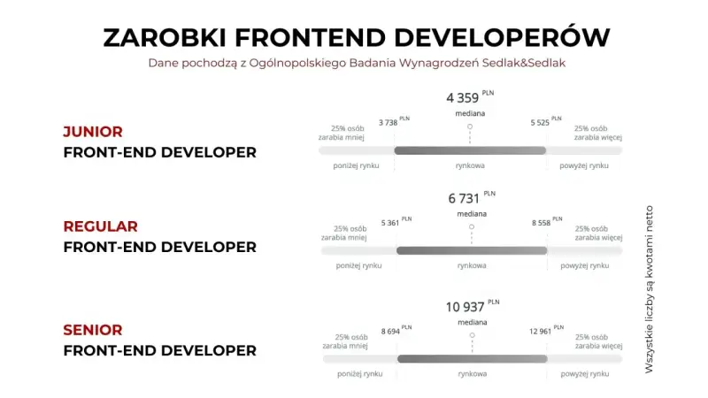 Zarobki Junior, Regular i Senior Frontend Developerów. Dane z badania Sedlak&Sedlak pokazują widełki płacowe.