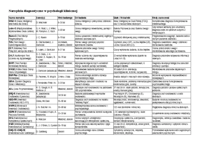 Narzędzia diagnostyczne w psychologii klinicznej: WISC-V, Leiter-3, Raven 2, TUS, CCT, CVLT, BVRT, MMSE, DSR Plus, SENA, ACL, EPQ-R, NEO-FFI, MMP-2, KBPK-R, KKS, MSEI, GHQ-12/28.