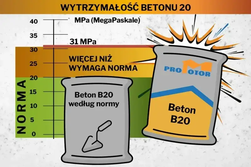 Wykres porównuje wytrzymałość betonu B20 z normą. Jeden worek to "chudziak" według normy, drugi to beton B20 z zapasem wytrzymałości.