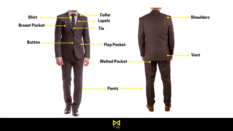 Diagram of a suit, labeling suit pieces: shirt, collar, lapels, tie, breast pocket, button, flap pocket, welted pocket, pants, shoulders, and vent.
