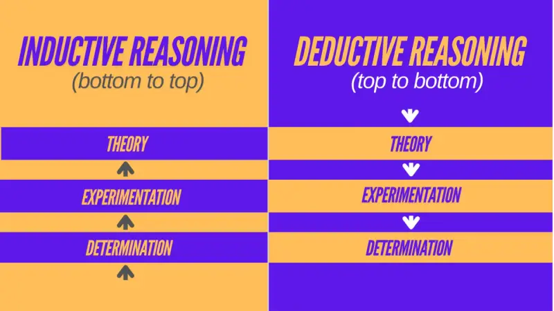 Vergleich von induktivem Denken (von unten nach oben: Theorie, Experiment, Ergebnis) und deduktivem Denken (von oben nach unten: Theorie, Experiment, Ergebnis).