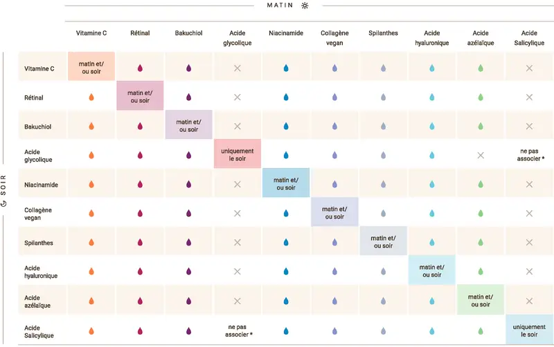 Tableau des compatibilités des ingrédients de soin : l'acide salicylique et le rétinol peuvent être utilisés matin et soir, mais attention aux associations.